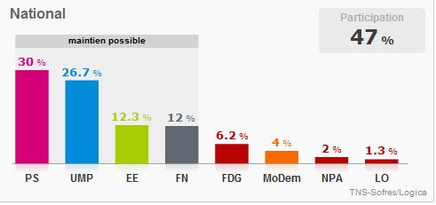 Résultats élections régionales en live Résultats élections régionales en live